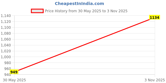 flipkart.com cw Boxing Padded Boxing Gloves & Headguard for 7-11 Years Old Boys Boxing Kit cw Price History Graph from 30 May 2025 to 3 Nov 2025