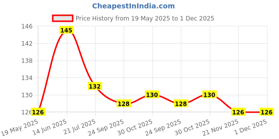 flipkart.com cw crafts world Home And Office Deocrative Wooden 2 Box Big Size Key Holder Wood Key Holder cw crafts world Price History Graph from 19 May 2025 to 1 Dec 2025