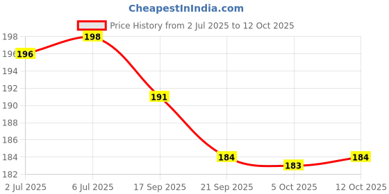 flipkart.com cw Dreamica Pack Of 12 LED Water Sensor diya Candle cw Price History Graph from 2 Jul 2025 to 12 Oct 2025