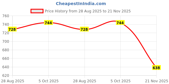 flipkart.com cw Dreamica Pack Of 24 Elephant Candle holders with Water Sensor LED Diya Tealight Candle cw Price History Graph from 28 Aug 2025 to 21 Nov 2025