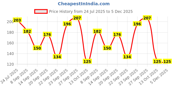 flipkart.com cw Dreamica Pack Of 50 , Long-Burning Red Tealight Candles Candle cw Price History Graph from 24 Jul 2025 to 5 Dec 2025