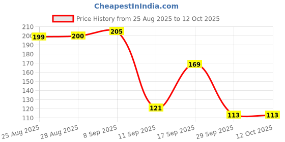 flipkart.com cw White Tealight candles | Smokeless and Long Burning Candle cw Price History Graph from 25 Aug 2025 to 12 Oct 2025
