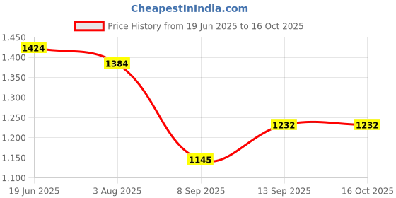 flipkart.com cuckoo (CWC-CB001C/CLENG) for Healthy Bath with Sediment Filters Shower Head Handheld cuckoo Price History Graph from 19 Jun 2025 to 16 Oct 2025