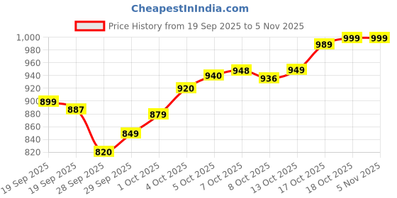 flipkart.com rnova craft CWJ-2025 Jug Glass Set rnova craft Price History Graph from 19 Sep 2025 to 3 Nov 2025