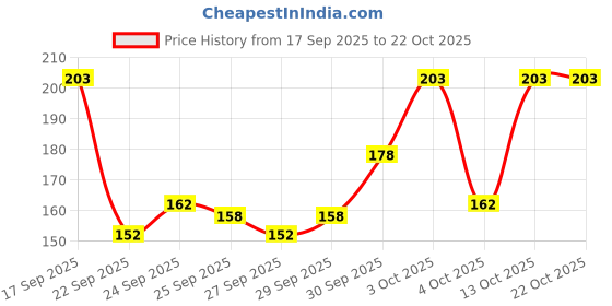 flipkart.com crust _CWL1 Bicycle Lock crust Price History Graph from 17 Sep 2025 to 22 Oct 2025