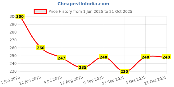flipkart.com creto CX -01 Rechargeable Hot Bag Cordless Gel Electric 1 L Hot Water Bag creto Price History Graph from 1 Jun 2025 to 21 Oct 2025