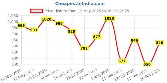 flipkart.com harrison CX-3000-0557 Key Padlock, Lock and Key Padlock harrison Price History Graph from 12 May 2025 to 26 Oct 2025