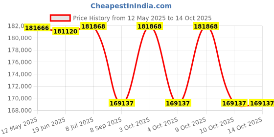 flipkart.com cosco fitness CX-5 Manual Treadmill Multifunction For Men & Women Home Gym Workout, Exercise Treadmill cosco fitness Price History Graph from 12 May 2025 to 13 Oct 2025