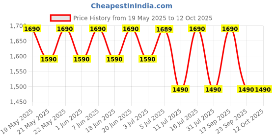 flipkart.com sennheiser CX 80S in-Ear Wired Headphones with in-line One-Button Smart Control with Mic Wired Headset sennheiser Price History Graph from 19 May 2025 to 11 Oct 2025