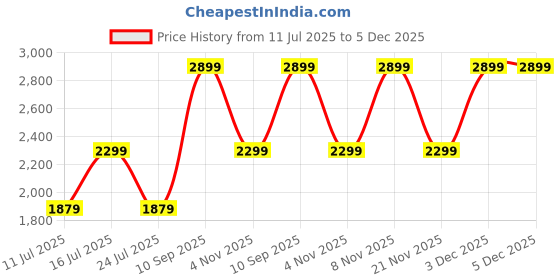 flipkart.com itel CX01 itel Price History Graph from 11 Jul 2025 to 5 Dec 2025