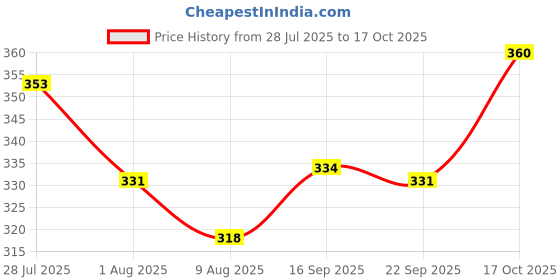 flipkart.com speoma CY Intelligent Touch Musical Recording Grey Talking Tom Cat speoma Price History Graph from 28 Jul 2025 to 17 Oct 2025