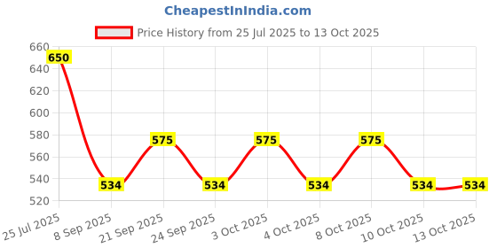flipkart.com sri varahi new cotton CY_50 Curtain Fabric sri varahi new cotton Price History Graph from 25 Jul 2025 to 13 Oct 2025