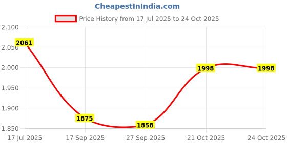 flipkart.com cyan creation handicraft Marble Dust Big Ganesha/Ganpati/Vinayak for Home Temple Puja Room Decorative Showpiece - 24 cm cyan creation handicraft Price History Graph from 17 Jul 2025 to 24 Oct 2025