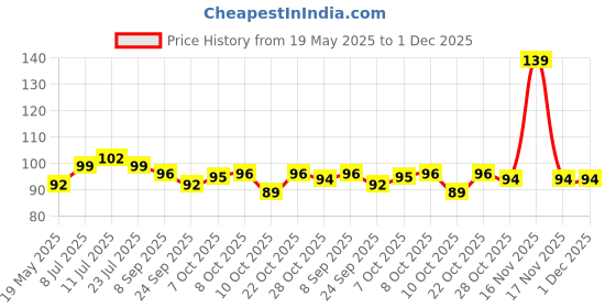 flipkart.com cyan spritual 100% Original Black Horse Shoe Kaale Ghode ki Naal Mantra Siddh with Shabar Mantra Cast Iron Yantra Iron Yantra cyan spritual Price History Graph from 19 May 2025 to 1 Dec 2025