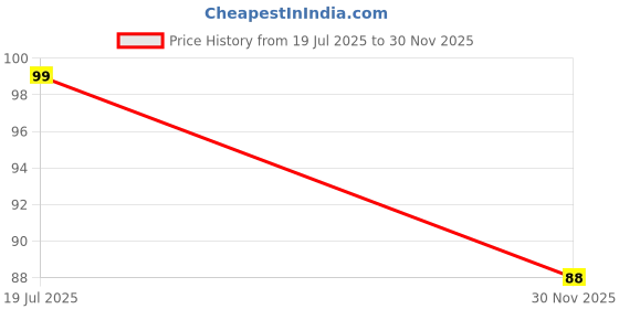 flipkart.com cyan spritual 100% Original Black Horse Shoe Kaale Ghode ki Naal Mantra Siddh with Shabar Mantra Cast Iron Yantra Iron Yantra (Pack of 1) Iron Yantra cyan spritual Price History Graph from 19 Jul 2025 to 30 Nov 2025