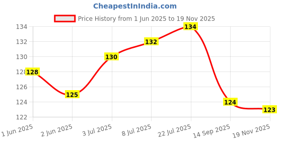 flipkart.com cyan spritual wall Hanging Sun Surya Idol for Vastu, Good Luck, Success and Prosperity for Brass Yantra cyan spritual Price History Graph from 1 Jun 2025 to 19 Nov 2025