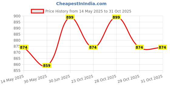 flipkart.com prokick Cyber Arrow prokick Price History Graph from 14 May 2025 to 30 Oct 2025