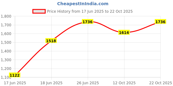 flipkart.com syon CYBER Premium Ceramic Table Top Wash Basin for Bathroom & Living Room (18"x13") SYON049 Table Top Basin syon Price History Graph from 17 Jun 2025 to 22 Oct 2025