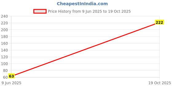 flipkart.com Cyber Sales Perfect Wooden Shoe Brush for Shoes Cleaning. Longlasting Bristles for Cleaning. Brush Price History Graph from 9 Jun 2025 to 19 Oct 2025