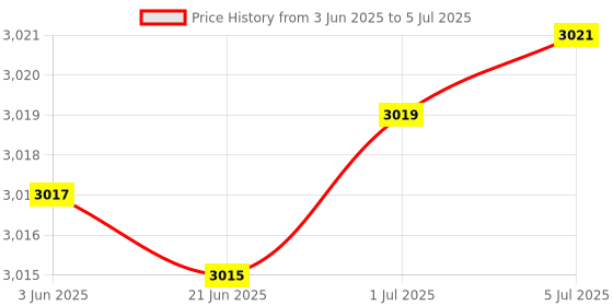 flipkart.com CyberPower UT 650 EG UT 650 EG 230 V Line-interactive Tower Model UPS with Overload Protection 3 Outlet Plugs Price History Graph from 3 Jun 2025 to 5 Jul 2025