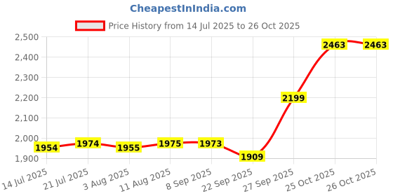 flipkart.com Cyberpunk 2077 (PS4) Price History Graph from 14 Jul 2025 to 26 Oct 2025
