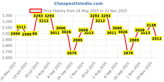flipkart.com Cyberpunk 2077 PS5 (Ultimate Edition) Price History Graph from 24 May 2025 to 22 Nov 2025