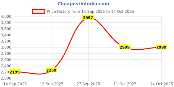 flipkart.com Cyberpunk 2077 (Ultimate Edition) Price History Graph from 14 Sep 2025 to 14 Oct 2025