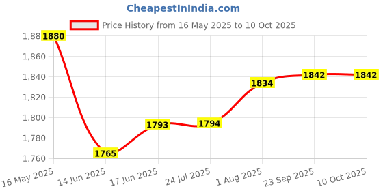 flipkart.com adcom Cyberpunk 2077 Wireless Headphone ENC Detachable Mic 3D Gaming Spatial Sound Bluetooth Gaming Headset adcom Price History Graph from 16 May 2025 to 10 Oct 2025