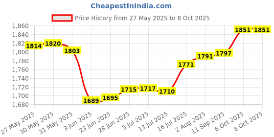 flipkart.com adcom Cyberpunk Wireless Gaming 50ms Low Latency, 40mm Drivers & ENC Detachable Mic Bluetooth Gaming Headset adcom Price History Graph from 27 May 2025 to 8 Oct 2025