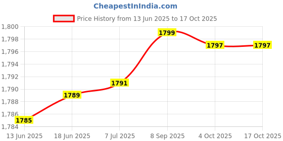 flipkart.com adcom Cyberpunk Wireless Gaming Bluetooth Headphones ENC Detachable Mic With Led Light Bluetooth & Wired Gaming Headset adcom Price History Graph from 13 Jun 2025 to 16 Oct 2025