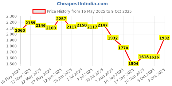flipkart.com adidas CyberRun M Running Shoes For Men adidas Price History Graph from 16 May 2025 to 9 Oct 2025