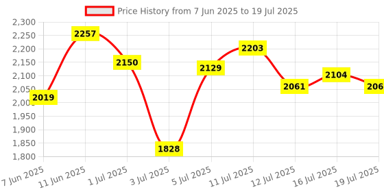 flipkart.com adidas CyberRun M Running Shoes For Men adidas Price History Graph from 7 Jun 2025 to 16 Jul 2025