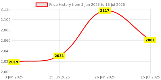 flipkart.com adidas CyberRun M Running Shoes For Men adidas Price History Graph from 3 Jun 2025 to 15 Jul 2025