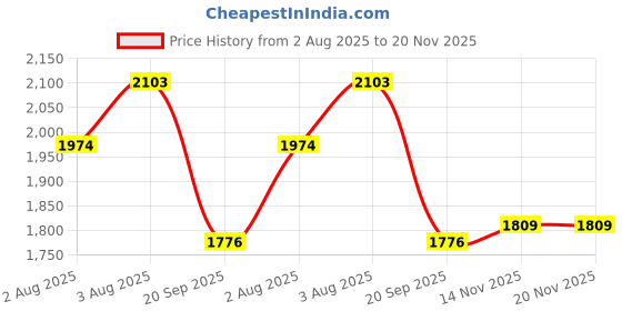 flipkart.com adidas CyberRun M Running Shoes For Men adidas Price History Graph from 2 Aug 2025 to 20 Nov 2025