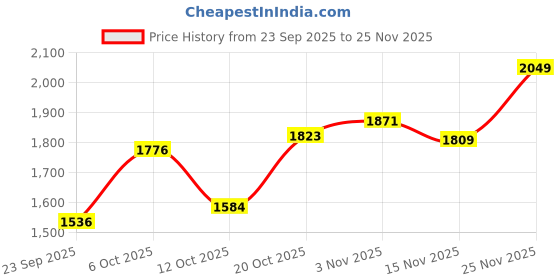 flipkart.com adidas CyberRun M Running Shoes For Men adidas Price History Graph from 23 Sep 2025 to 25 Nov 2025