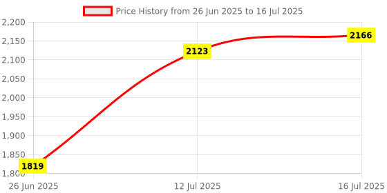 flipkart.com adidas CyberRun M Walking Shoes For Men adidas Price History Graph from 26 Jun 2025 to 16 Jul 2025