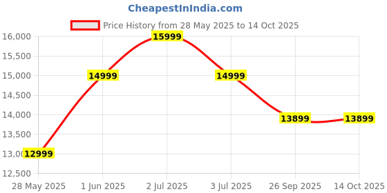 flipkart.com blaupunkt Cybersound 98 cm (40 Inch) HD Ready LED Smart Android TV with 40W Speaker blaupunkt Price History Graph from 28 May 2025 to 14 Oct 2025