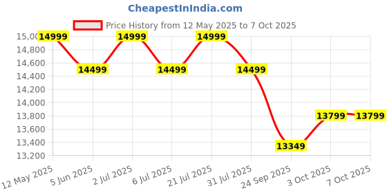flipkart.com blaupunkt CyberSound G2 Series 100 cm (40 inch) Full HD LED Smart Android TV with Dolby Digital Plus & 48 W Sound Output blaupunkt Price History Graph from 12 May 2025 to 7 Oct 2025