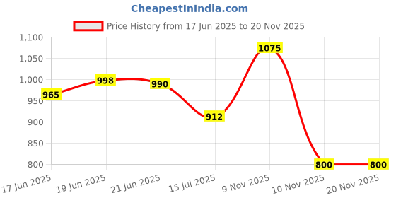 flipkart.com cybersupreme 12 V 200 Watt DC to AC Converter Mini inverter & 12v 7 Amp UPS Battery charger Square Wave Inverter cybersupreme Price History Graph from 17 Jun 2025 to 20 Nov 2025