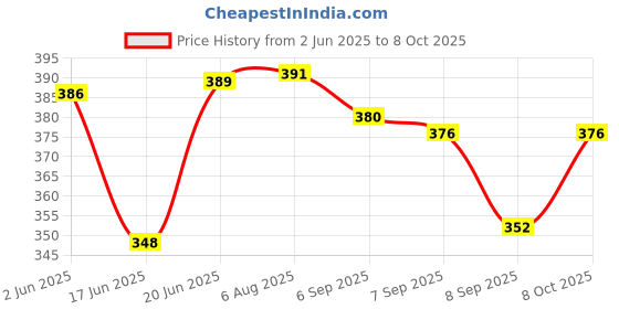 flipkart.com cybersupreme 12 volt 7 AMP battery charger. power adapter for UPS Inverter Square Wave Inverter cybersupreme Price History Graph from 2 Jun 2025 to 8 Oct 2025