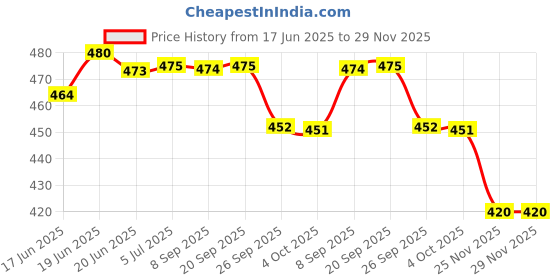 flipkart.com cybersupreme 12 Volt 7.5 AMP Battery Charger for Car, UPS Inverter Square Wave Inverter cybersupreme Price History Graph from 17 Jun 2025 to 29 Nov 2025