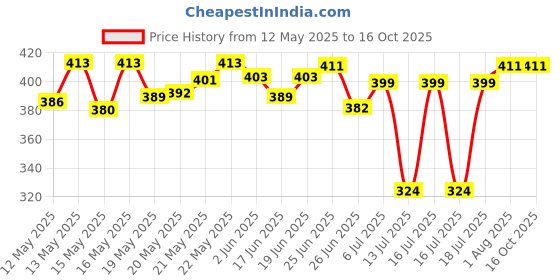 flipkart.com cybersupreme 14 Volt 2 Amp for Up to 7 Amp UPS Battery Charger Mini Inverter Square Wave Inverter cybersupreme Price History Graph from 12 May 2025 to 16 Oct 2025