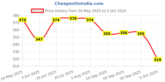 flipkart.com cybersupreme Best Combo for DIY Incubator W1209 12V DC Digital Temperature Controller Board with 12v 2amp charger and 3.5 inch fan Electronic Components Temperature Sensor and Controller Temperature Sensor and Controller Electronic Hobby Kit cybersupreme Price History Graph from 24 May 2025 to 5 Oct 2025