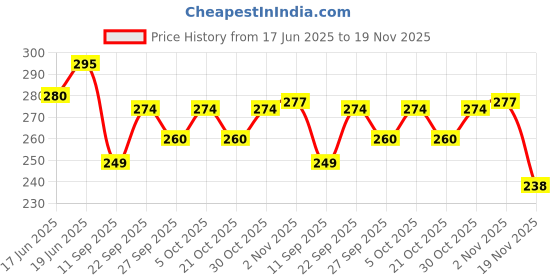 flipkart.com cybersupreme CoreLeMotors Mini Drone Motor 7x16 mm Micro Brush Metal Motor with 4 Propellers Motor Control Electronic Hobby Kit cybersupreme Price History Graph from 17 Jun 2025 to 19 Nov 2025