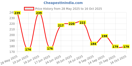 flipkart.com CyberSupreme DC 12V Cooling Fan for DIY Incubator Cabinet & PC Case 3 inch Cooling Fan for PC Case CPU Cooler Price History Graph from 28 May 2025 to 16 Oct 2025