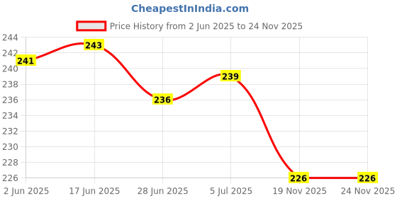 flipkart.com CyberSupreme Pack of 3 DC 12V Cooling Fan for DIY Incubator Cabinet & PC Case 3 inch Cooling Fan for PC Case CPU Cooler Price History Graph from 2 Jun 2025 to 24 Nov 2025