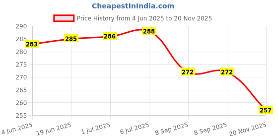 flipkart.com CyberSupreme Pack of 4 DC 12V Cooling Fan for DIY Incubator Cabinet & PC Case 3 inch Cooling Fan for PC Case CPU Cooler Price History Graph from 4 Jun 2025 to 20 Nov 2025