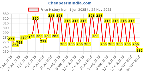 flipkart.com CyberSupreme Pack of 5 DC 12V Cooling Fan for DIY Incubator Cabinet & PC Case 3 inch Cooling Fan for PC Case CPU Cooler Price History Graph from 1 Jun 2025 to 24 Nov 2025