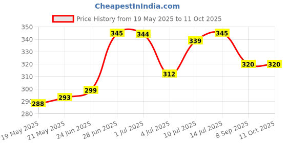 flipkart.com CyberSupreme Pack of 6 DC 12V Cooling Fan for DIY Incubator Cabinet & PC Case 3 inch Cooling Fan for PC Case CPU Cooler Price History Graph from 19 May 2025 to 11 Oct 2025
