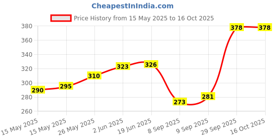 flipkart.com CyberSupreme Pack of 7 DC 12V Cooling Fan for DIY Incubator Cabinet & PC Case 3 inch Cooling Fan for PC Case CPU Cooler Price History Graph from 15 May 2025 to 16 Oct 2025